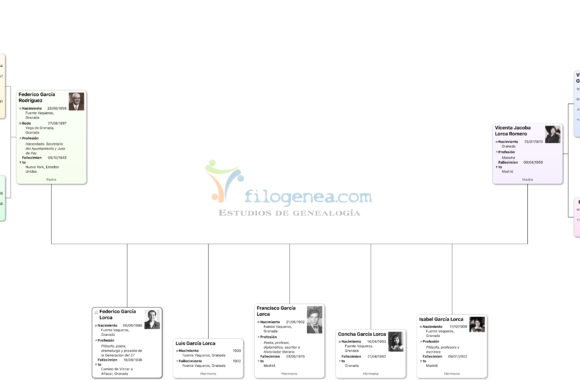 Tabla doble de antepasados de Federico García Lorca.
